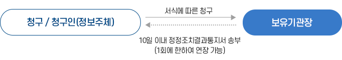 개인정보 정정·삭제 요구
